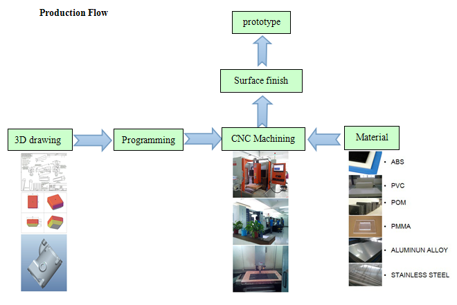 차 램프 반사체를 위한 자동 3d 인쇄를 기계로 가공하는 빠른 CNC